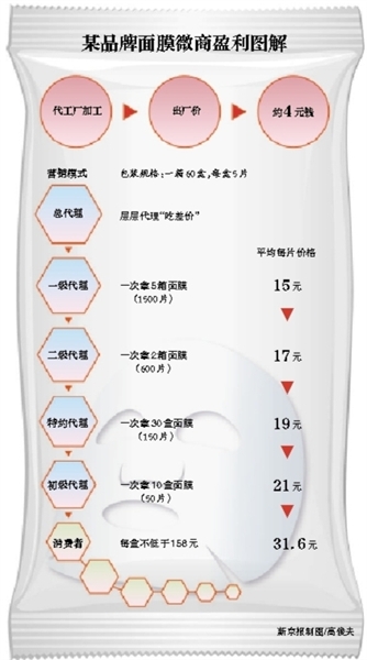 问题微商俩月造出一款“朋友圈”面膜